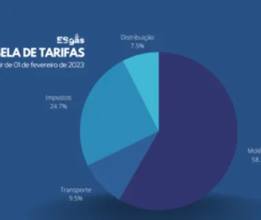 Gás natural no ES tem nova tarifa a partir de 1º de fevereiro