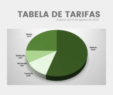 Tarifas de gás natural têm nova redução no Espírito Santo
