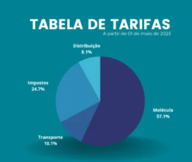 Tarifas de gás natural têm redução média de 7% no Espírito Santo