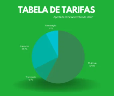 Tarifas do gás canalizado terão redução de 4,48% no ES