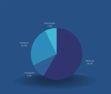 Gás natural tem nova tabela de tarifas a partir do dia 1º de agosto