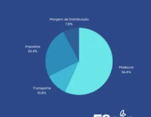  Tarifas do Gás Natural no Espírito Santo terão reajuste a partir de 1