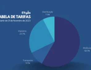 Gás natural no ES tem nova tarifa a partir de 1º de fevereiro