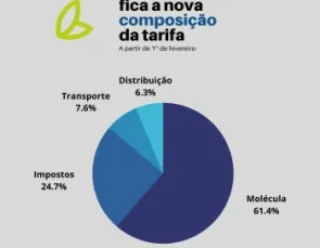 ES Gás tem nova tabela de tarifas