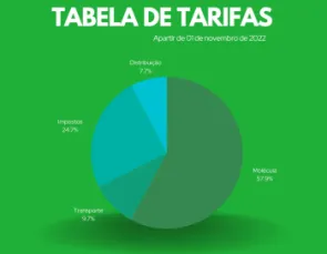 Tarifas do gás canalizado terão redução de 4,48% no ES