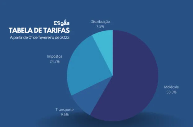 Gás natural no ES tem nova tarifa a partir de 1º de fevereiro