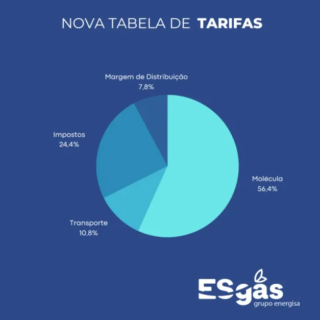 Tarifas do Gás Natural no Espírito Santo terão reajuste a partir de 1º de novembro
