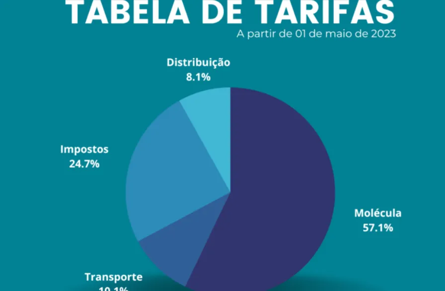 Tarifas de gás natural têm redução média de 7% no Espírito Santo