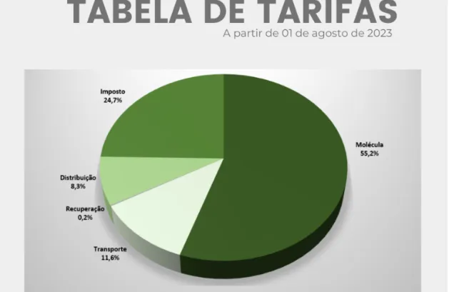 Tarifas de gás natural têm nova redução no Espírito Santo