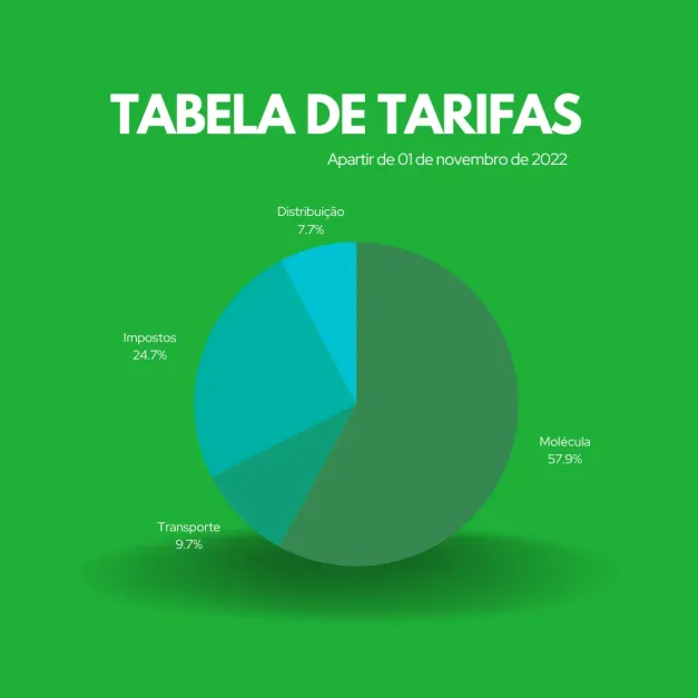 Tarifas do gás canalizado terão redução de 4,48% no ES