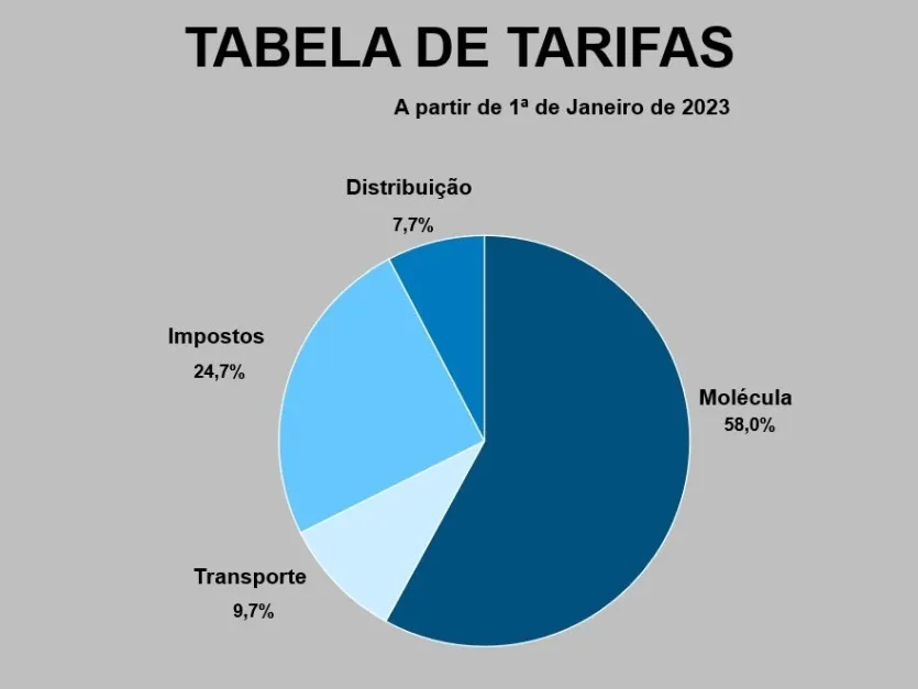 Tarifas do gás canalizado terão ajuste de 0,18% no ES