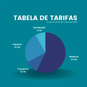 Tarifas de gás natural têm redução média de 7% no Espírito Santo